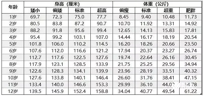 1-12岁儿童身高体重对照有标准，看表一目了然