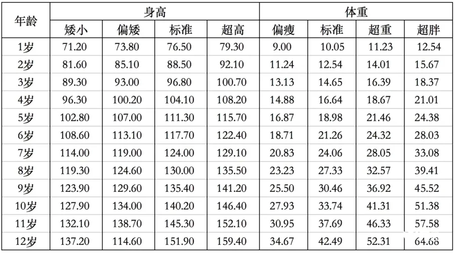 1-12岁儿童身高体重对照有标准，看表一目了然