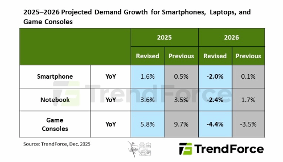 AI抢走芯片！明年PS5、NS2销量或大跳水 折扣也要没