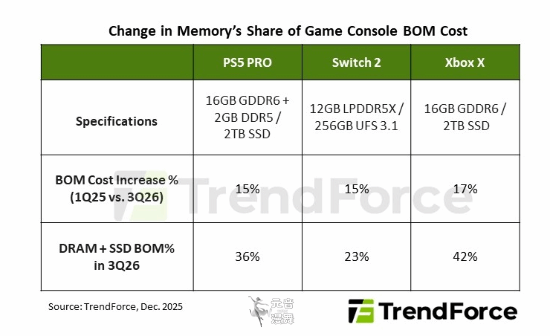 AI抢走芯片！明年PS5、NS2销量或大跳水 折扣也要没